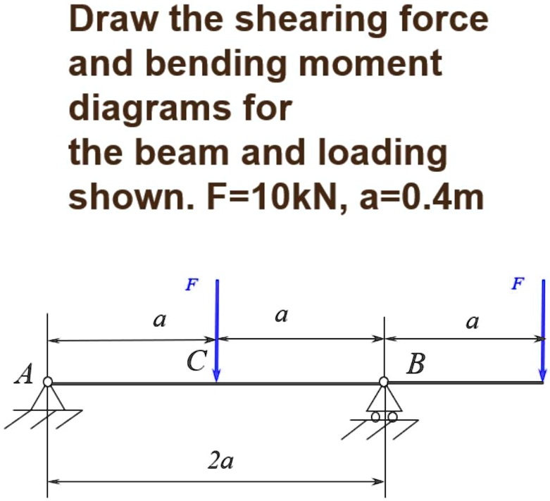 draw the shearing force and bending moment diagrams for the beam and ...