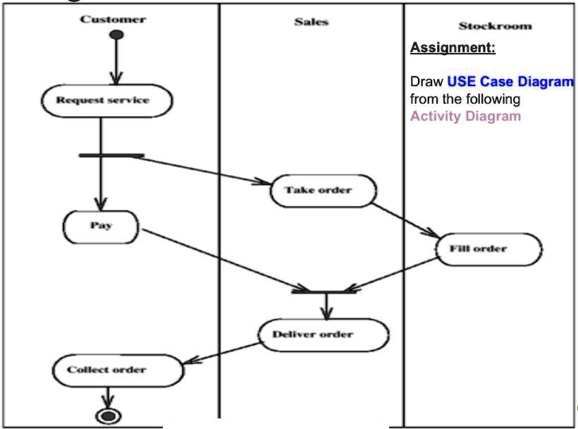 SOLVED: Draw a Use Case Diagram from the Activity Diagram Cu-uur Su ...