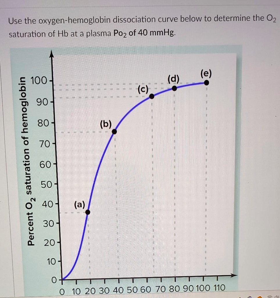 Solved Use The Oxygen Hemoglobin Dissociation Curve Below To Determine The O Saturation Of Hb 