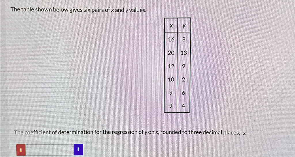 The table shown below gives six pairs of x and y values.
X
y
16	8
20	13
12	9
10	2
9	6
9	4
The coefficient of determination for the regression of y on x, rounded to three decimal places, is: