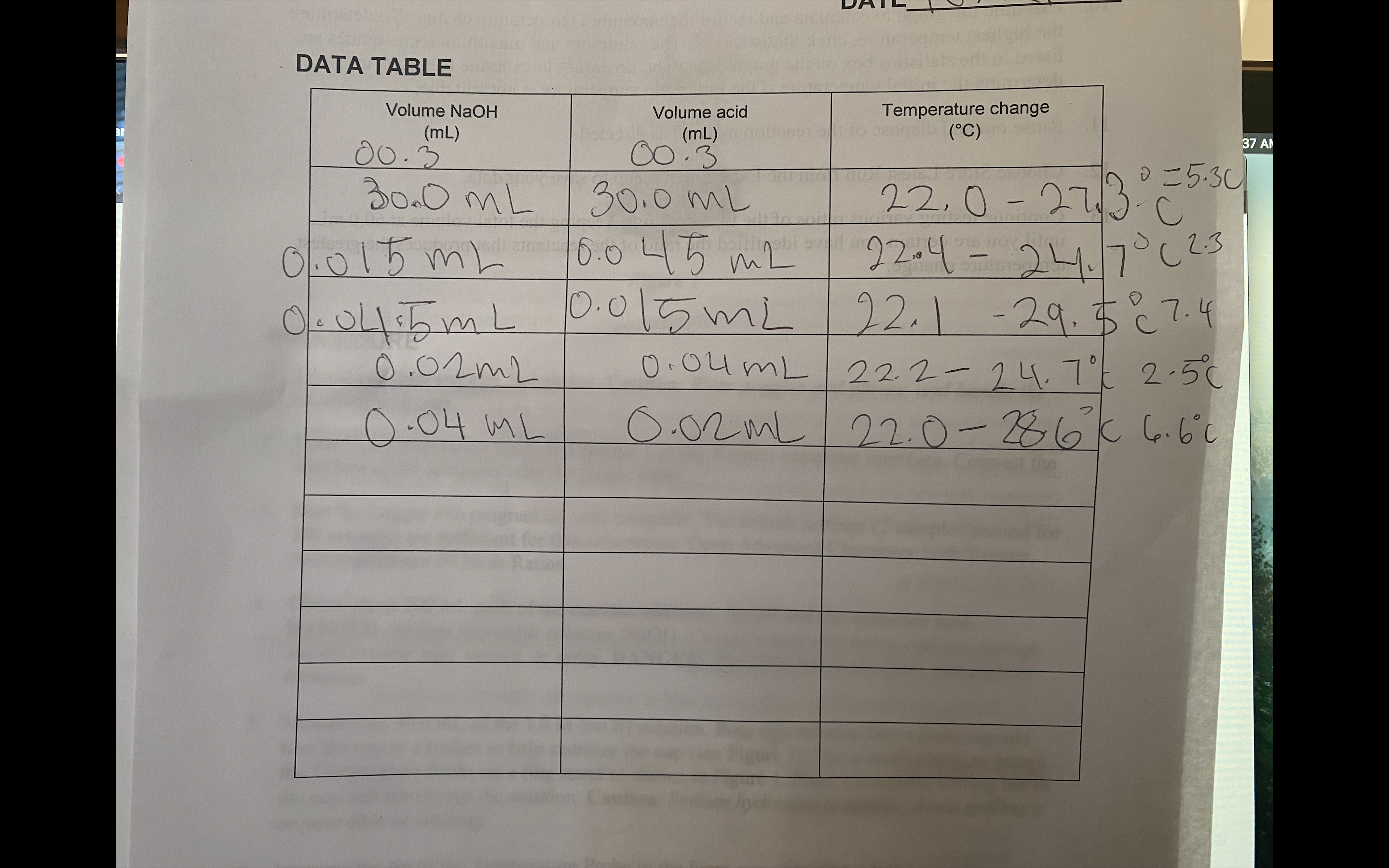 DATA TABLE
Volume NaOH (mL) | Volume acid (mL) | Temperature change (°C)
00.3 | 00.3 |
30.0 mL | 30.0 mL | 22.0 - 27.3 °C = 5.3°C
0.015 mL | 0.045 mL | 22.4 - 24.7 °C 2.3
0.045 mL | 0.015 mL | 22.1 - 29.5 °C 7.4
0.02 mL | 0.04 mL | 22.2 - 24.7 °C 2.5°C
0.04 mL | 0.02 mL | 22.0 - 28.6 °C 6.6°C