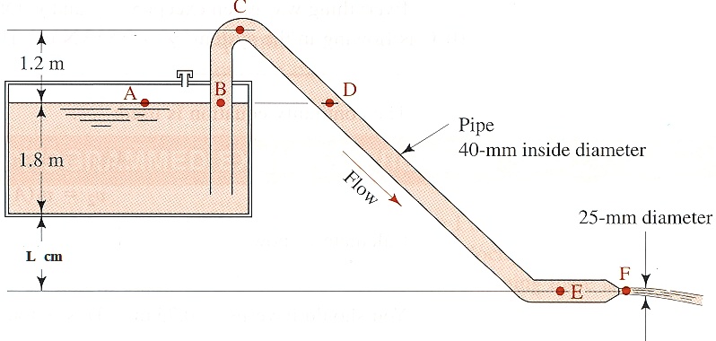 Siphon Flow Rate Calculator , Siphon sizes and flow rates – IDOGEX