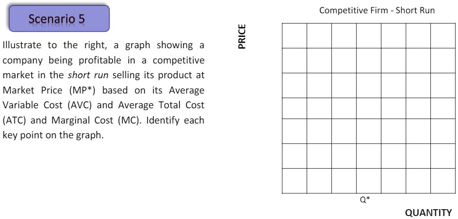 Scenario 5
Illustrate to the right, a graph showing a
company being profitable in a competitive
market in the short run selling its product at
Market Price (MP*) based on its Average
Variable Cost (AVC) and Average Total Cost
(ATC) and Marginal Cost (MC). Identify each
key point on the graph.
PRICE
Competitive Firm - Short Run
QUANTITY