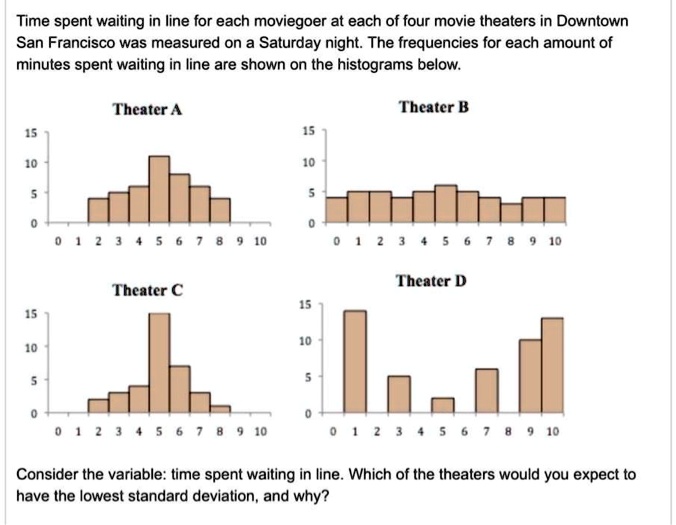 solved-time-spent-waiting-in-line-for-each-moviegoer-at-each-of-four