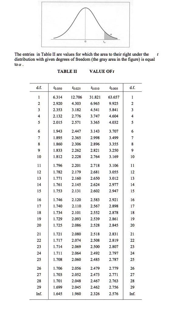 The entries in Table II are values for which the area to their right under the t distribution with given degrees of freedom (the gray area in the figure) is equal to ?.

TABLE II VALUE OF t

d.f. t0.050 t0.025 t0.010 t0.005 d.f.
1 6.314 12.706 31.821 63.657 1
2 2.920 4.303 6.965 9.925 2
3 2.353 3.182 4.541 5.841 3
4 2.132 2.776 3.747 4.604 4
5 2.015 2.571 3.365 4.032 5
6 1.943 2.447 3.143 3.707 6
7 1.895 2.365 2.998 3.499 7
8 1.860 2.306 2.896 3.355 8
9 1.833 2.262 2.821 3.250 9
10 1.812 2.228 2.764 3.169 10
11 1.796 2.201 2.718 3.106 11
12 1.782 2.179 2.681 3.055 12
13 1.771 2.160 2.650 3.012 13
14 1.761 2.145 2.624 2.977 14
15 1.753 2.131 2.602 2.947 15
16 1.746 2.120 2.583 2.921 16
17 1.740 2.110 2.567 2.898 17
18 1.734 2.101 2.552 2.878 18
19 1.729 2.093 2.539 2.861 19
20 1.725 2.086 2.528 2.845 20
21 1.721 2.080 2.518 2.831 21
22 1.717 2.074 2.508 2.819 22
23 1.714 2.069 2.500 2.807 23
24 1.711 2.064 2.492 2.797 24
25 1.708 2.060 2.485 2.787 25
26 1.706 2.056 2.479 2.779 26
27 1.703 2.052 2.473 2.771 27
28 1.701 2.048 2.467 2.763 28
29 1.699 2.045 2.462 2.756 29
Inf. 1.645 1.960 2.326 2.576 Inf.