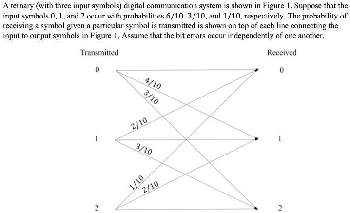 A ternary (with three input symbols) digital communication system is ...