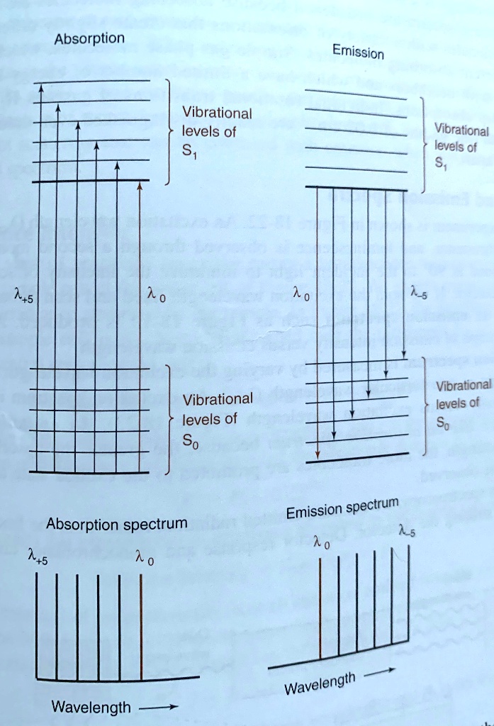 SOLVED Absorption Vibrational levels of S1 Vibrational levels St 1+5 1