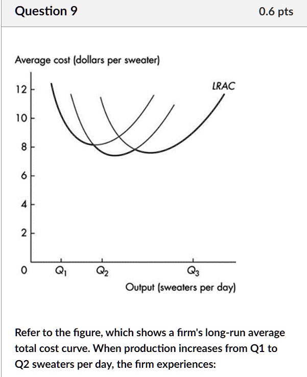 SOLVED Average cost (dollars per sweater) Refer to the figure, which
