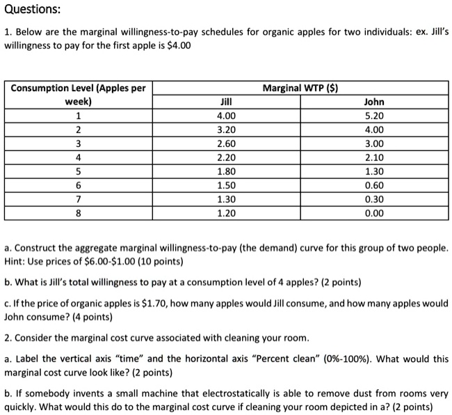 Questions:
1. Below are the marginal willingness-to-pay schedules for organic apples for two individuals: ex. Jill's willingness to pay for the first apple is 4.00

Consumption Level (Apples per week) | Marginal WTP () Jill | Marginal WTP () John
1 | 4.00 | 5.20
2 | 3.20 | 4.00
3 | 2.60 | 3.00
4 | 2.20 | 2.10
5 | 1.80 | 1.30
6 | 1.50 | 0.60
7 | 1.30 | 0.30
8 | 1.20 | 0.00

a. Construct the aggregate marginal willingness-to-pay (the demand) curve for this group of two people. Hint: Use prices of6.00-1.00 (10 points)
b. What is Jill's total willingness to pay at a consumption level of 4 apples? (2 points)
c. If the price of organic apples is1.70, how many apples would Jill consume, and how many apples would John consume? (4 points)
2. Consider the marginal cost curve associated with cleaning your room.
a. Label the vertical axis "time" and the horizontal axis "Percent clean" (0%-100%). What would this marginal cost curve look like? (2 points)
b. If somebody invents a small machine that electrostatically is able to remove dust from rooms very quickly. What would this do to the marginal cost curve if cleaning your room depicted in a? (2 points)