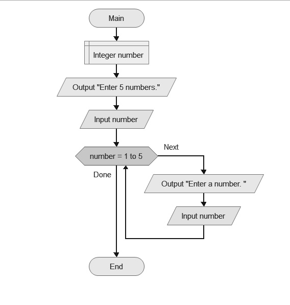 SOLVED: Texts: Trying to create a flowchart for an assignment. I have ...
