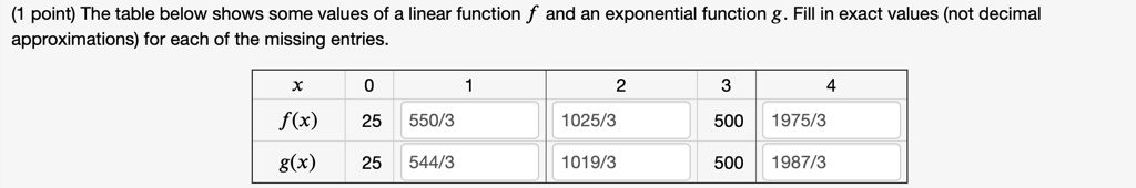 point the table below shows some values of a linear function and an exponential function g fill in exact values not decimal approximations for each of the missing entries fx 25 5503 10253 50 71234