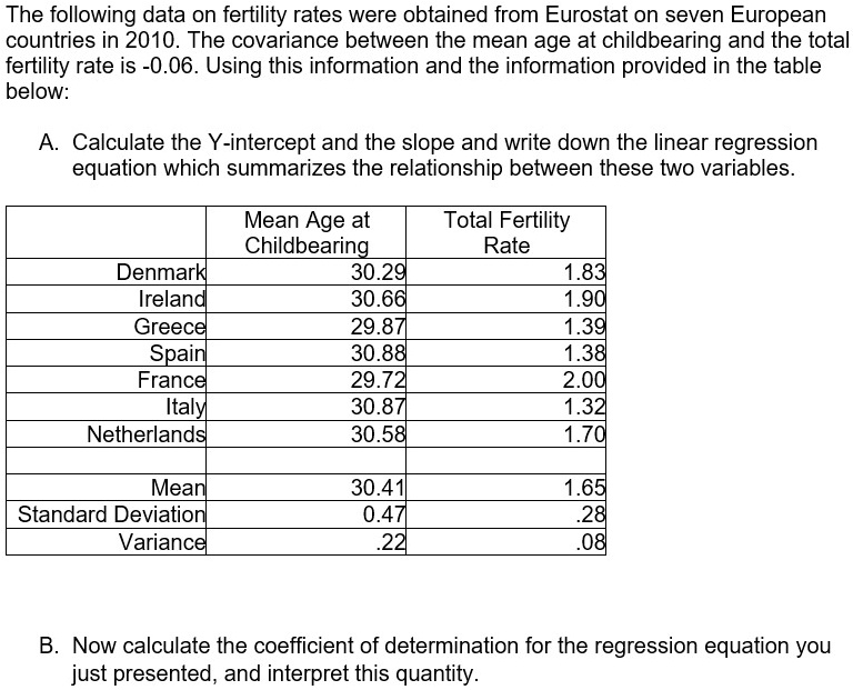 The following data on fertility rates were obtained from Eurostat on seven European countries in 2010. The covariance between the mean age at childbearing and the total fertility rate is -0.06. Using this information and the information provided in the table below:

A. Calculate the Y-intercept and the slope and write down the linear regression equation which summarizes the relationship between these two variables.

| | Mean Age at Childbearing | Total Fertility Rate |
| :— | :— | :— |
| Denmark | 30.29 | 1.83 |
| Ireland | 30.66 | 1.90 |
| Greece | 29.87 | 1.39 |
| Spain | 30.88 | 1.38 |
| France | 29.72 | 2.00 |
| Italy | 30.87 | 1.32 |
| Netherlands | 30.58 | 1.70 |
| | | |
| Mean | 30.41 | 1.65 |
| Standard Deviation | 0.47 | .28 |
| Variance | .22 | .08 |

B. Now calculate the coefficient of determination for the regression equation you just presented, and interpret this quantity.
