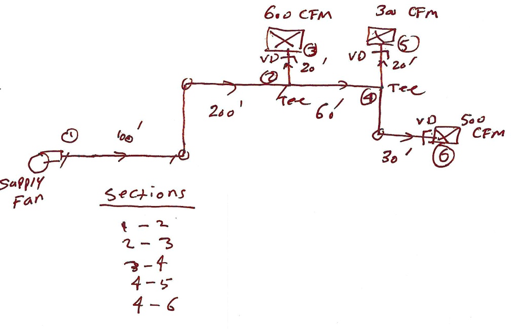 SOLVED For the supply duct distribution system shown a. Determine the