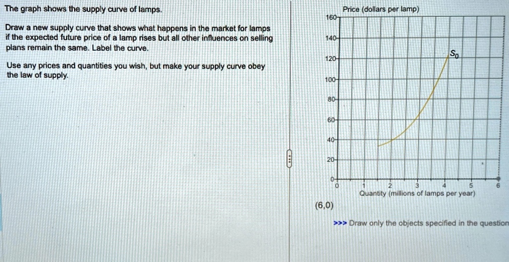 SOLVED The graph shows the supply curve of lamps. Draw a new supply
