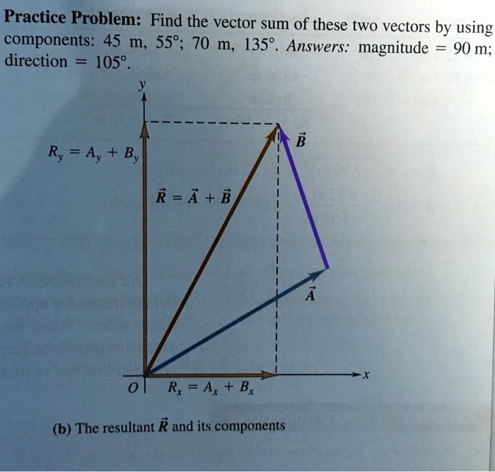Practice Problem: Find the vector sum of these two vectors by using
components: 45 m, 55°; 70 m, 135°. Answers: magnitude = 90 m;
direction = 105°.
y
?B
Ry = Ay + By
?R = ?A + ?B
O
Rx = Ax + Bx
?A
(b) The resultant ?R and its components
x