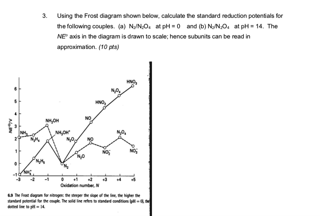 SOLVED Using the Frost diagram shown below, calculate the standard