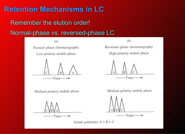 SOLVED Retention Mechanisms in LC Remember the elution orderl Normal