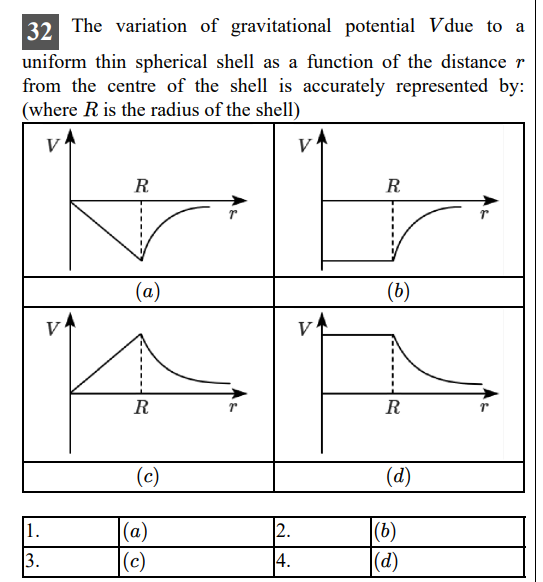 32 the variation of gravitational potential v due to a uniform thin ...