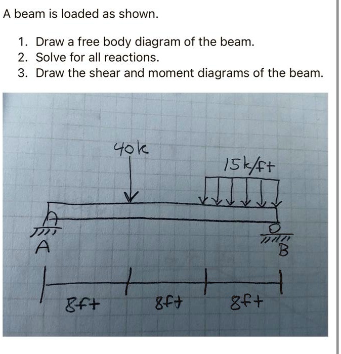 SOLVED A beam is loaded as shown. 1. Draw a free body diagram of the