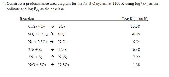 4. Construct a predominance area diagram for the Ni-S-O system at 1100  K using logPSO2 as the ordinate and logPO2 as the abscissa.
Reaction       logK(1100  K) 
     0.5  S2+O2   →SO2    13.38 
    SO2+0.5 O2   →SO3    -0.19 
    Ni+0.5 O2   →NiO    6.54 
     2 Ni+S2   → 2 NiS    6.38 
     3 Ni+S2   →Ni3 S2    7.22 
    NiO+SO3   →NiSO4    1.38