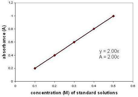 Absorbance (A) 1.2 1 0.8 0.6 0.4 0.2 0 0 0.1 0.2 0.3 0.4 y