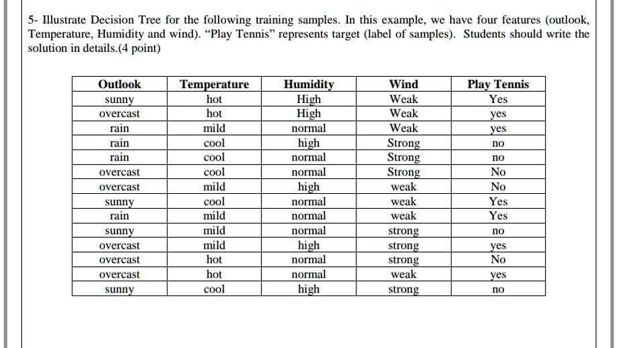 SOLVED: 5 - Illustrative Decision Tree for the following training ...