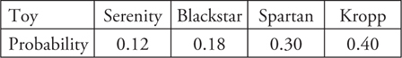 Toy | Serenity | Blackstar | Spartan | Kropp
Probability | 0.12 | 0.18 | 0.30 | 0.40