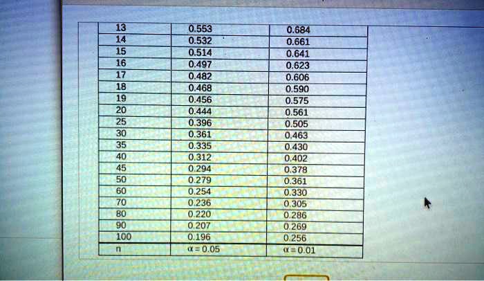 13 0.553 0.684
14 0.532 0.661
15 0.514 0.641
16 0.497 0.623
17 0.482 0.606
18 0.468 0.590
19 0.456 0.575
20 0.444 0.561
25 0.396 0.505
30 0.361 0.463
35 0.335 0.430
40 0.312 0.402
45 0.294 0.378
50 0.279 0.361
60 0.254 0.330
70 0.236 0.305
80 0.220 0.286
90 0.207 0.269
100 0.196 0.256
n ? = 0.05 ? = 0.01