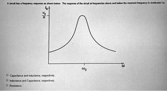 A circuit has a frequency response as shown below. The response of the ...