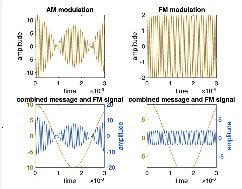 SOLVED:AM modulation FM modulation 2 10 5 1 55 -10 1 0 2 2 2 time x10-3 ...