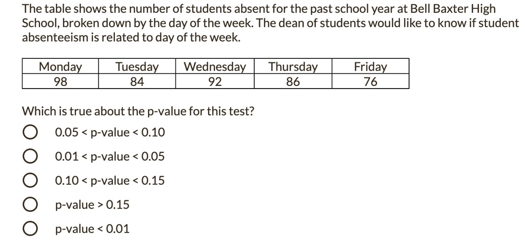 SOLVED: The Table Shows The Number Of Students Absent For The Past ...