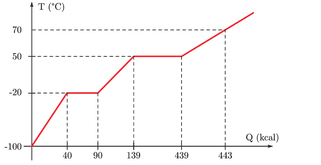 T (°C)
70
50
-20
(kcal)
-100
40
90
139
439
443