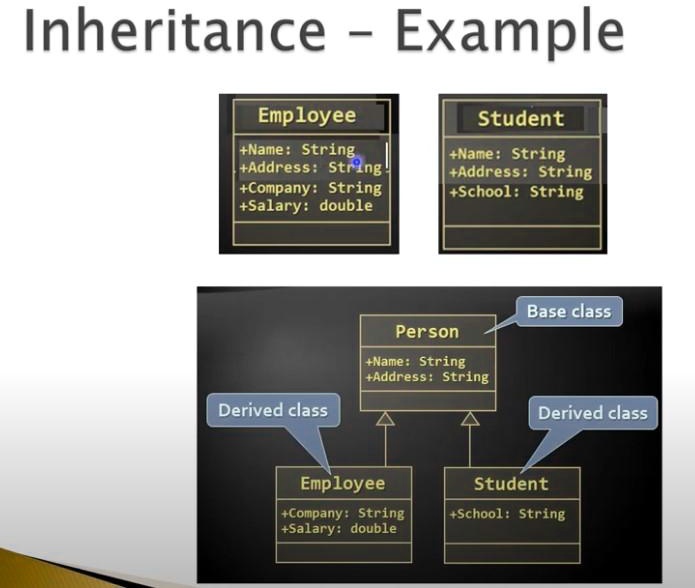Inheritance – Example Employee +Name: String +Address: String +Company ...