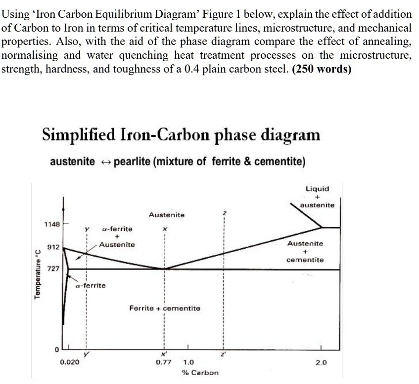 SOLVED Using the 'Iron Carbon Equilibrium Diagram' in Figure 1 below