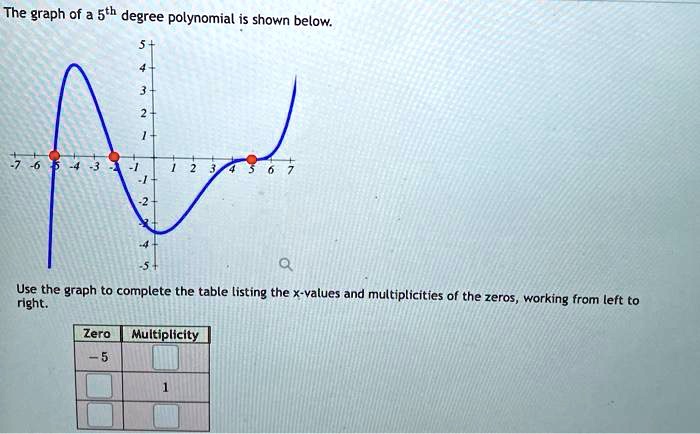 The graph of a 5th degree polynomial is shown below: Use the graph to ...