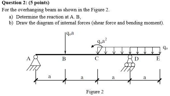 Internal Forces Questions SOLVED: Question 2: (5 points) For the overhanging beam as shown in the ...