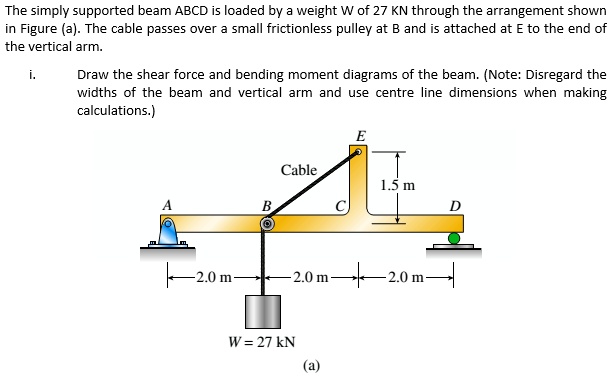 Solved The Simply Supported Beam Abcd Is Loaded By A Weight W Of 27 Kn