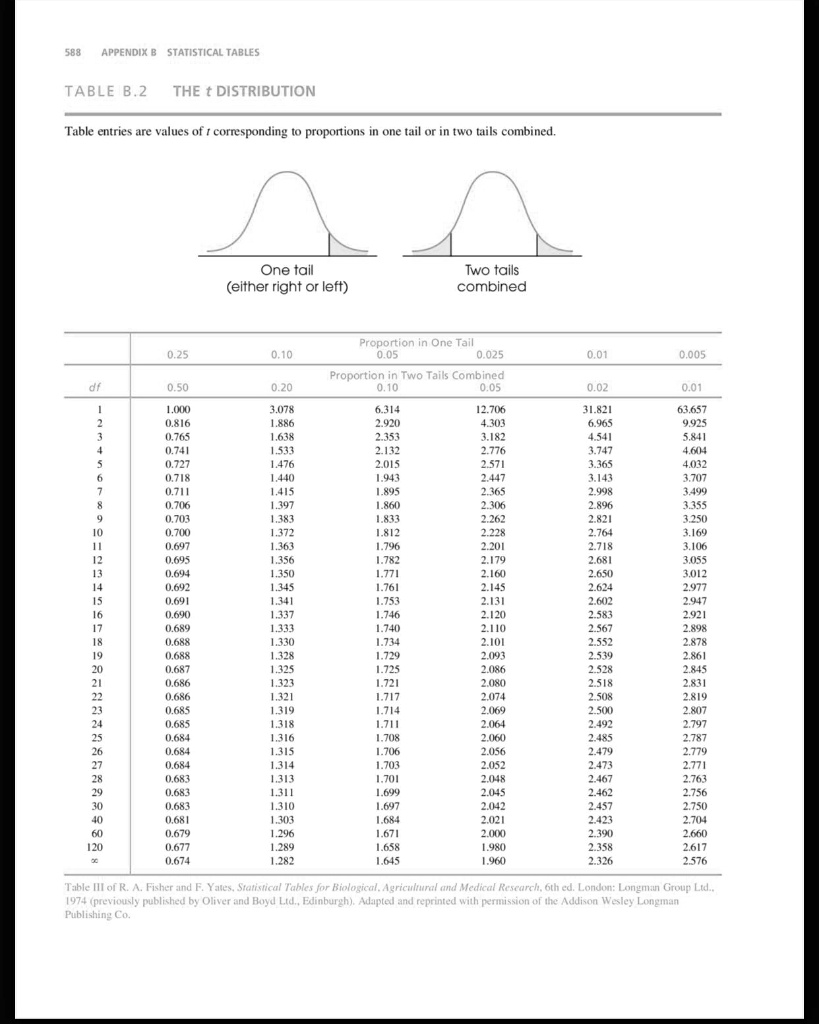 SOLVED:588 APPENDIX B STATISTICAL TABLES TABLE B.2 THE T DISTRIBUTION ...