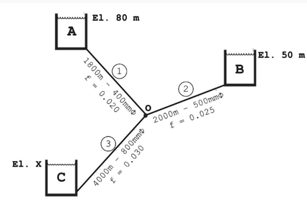 SOLVED A three reservoirs system is shown below. All pipes meet at