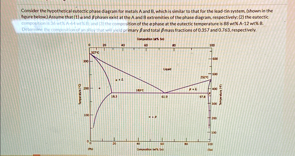 Consider the hypothetical eutectic phase diagram for metals A and B ...