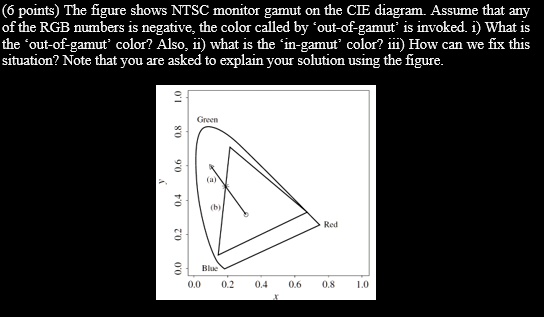 SOLVED: The figure shows the NTSC monitor gamut on the CIE diagram ...