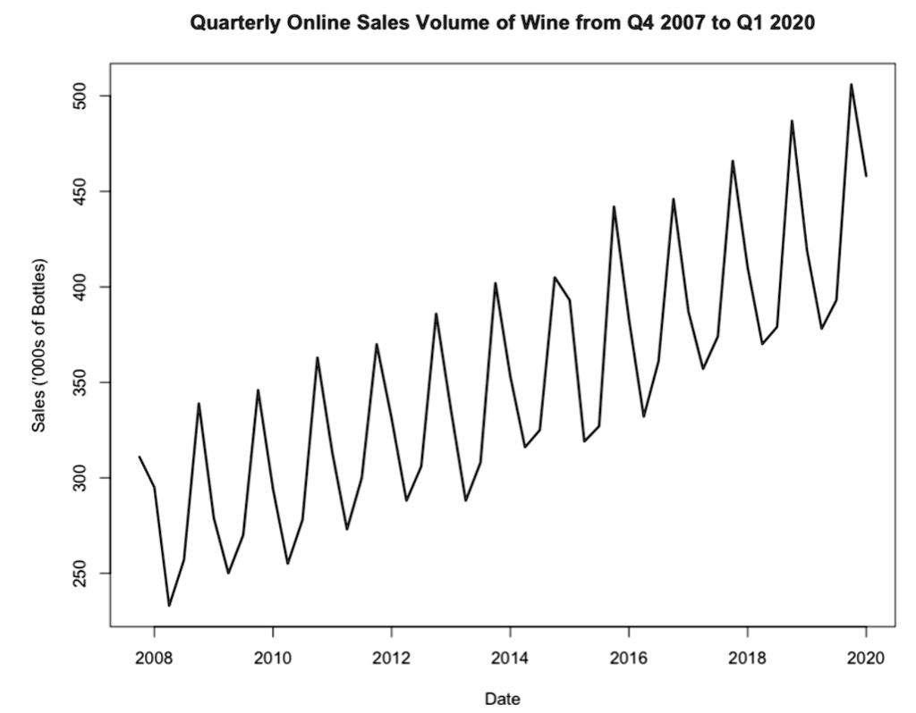 Sales ('000s of Bottles)
250
300
350
400
450
500
Quarterly Online Sales Volume of Wine from Q4 2007 to Q1 2020
T
2008
2010
2012
2014
2016
2018
2020
Date