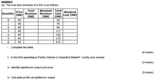 Question 1
(a) The cost and revenues of a firm is as follows :

Quantity | Price (RM) | Total Revenue (RM) | Marginal Revenue (RM) | Total Cost (RM) | Marginal Cost (RM)
— | — | — | — | — | —
0 | 40 | | | 50 | 
1 | 40 | | | 74 | 
2 | 40 | | | 94 | 
3 | 40 | | | 117 | 
4 | 40 | | | 142 | 
5 | 40 | | | 172 | 
6 | 40 | | | 212 | 

i. Complete the table.
(6 marks)
ii. Is this firm operating in Perfect Market or Imperfect Market? Justify your answer.
(3 marks)
iii. Identify equilibrium output and price.
(3 marks)
iv. Calculate profits at equilibrium output.