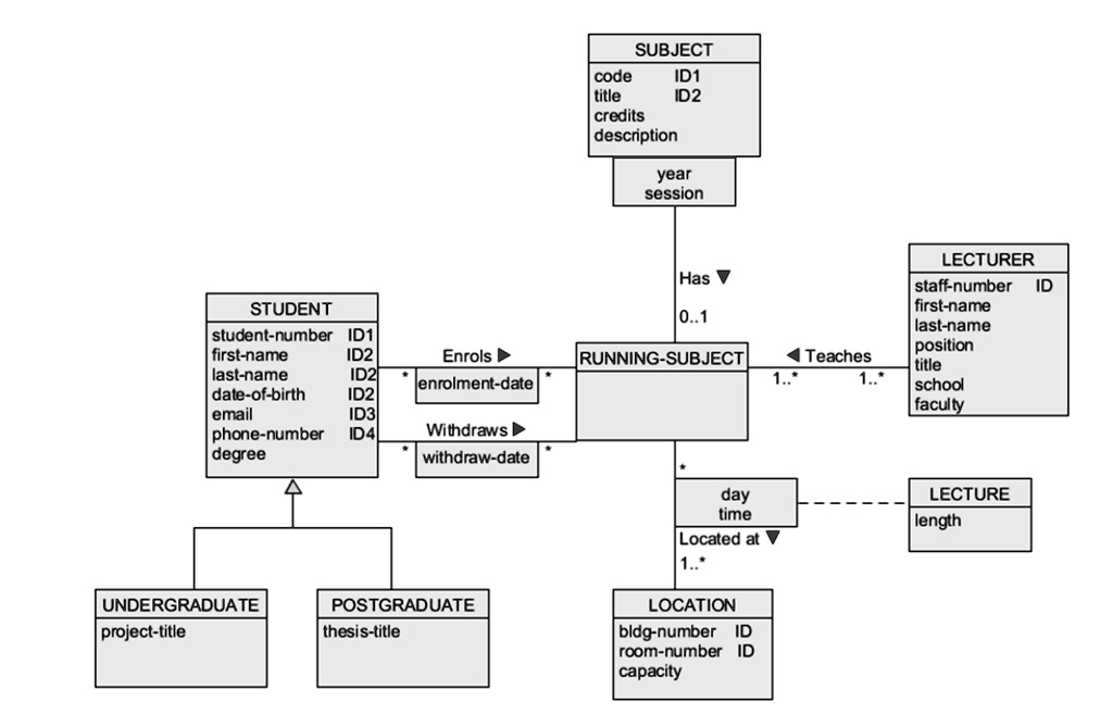 Consider A Conceptual Schema Given Below. Your Task Is To Perform ...