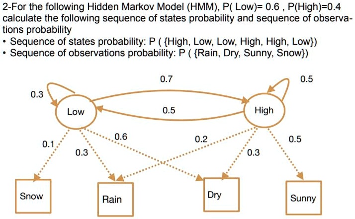 2-For the following Hidden Markov Model (HMM), P( Low)= 0.6 , P(High)=0.4
calculate the following sequence of states probability and sequence of observa- tions probability
• Sequence of states probability: P ( High, Low, Low, High, High, Low)
• Sequence of observations probability: P ( Rain, Dry, Sunny, Snow)