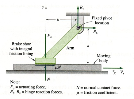 Brake shoe with integral friction lining ?? F a R b a Arm Fixed pivot ...