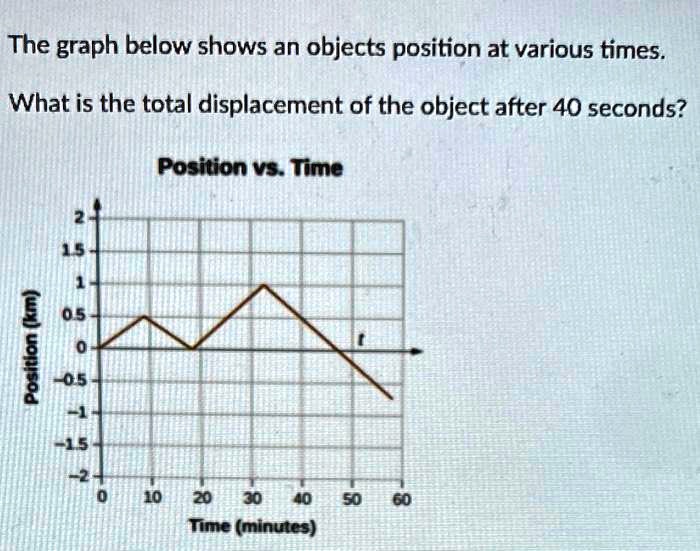 The graph below shows an objects position at various times. What is the ...