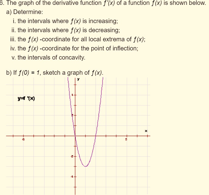 SOLVED: 6 . The graph of the derivative function f '(x) of a function f ...