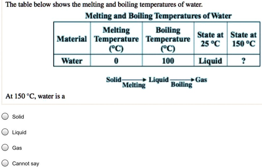 SOLVED The following table shows the melting and boiling temperatures