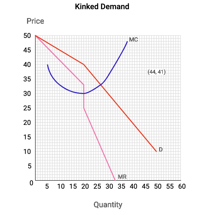 SOLVED The graph below shows a demand curve for a firm operating in an